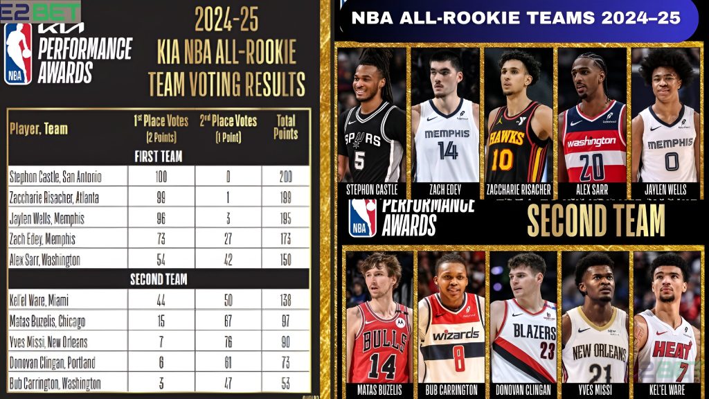 NBA All-Rookie Teams